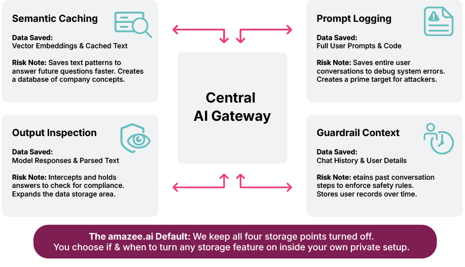 Infographic highlighting 4 hidden data storage points in central AI gateways—Semantic Caching, Prompt Logging, Output Inspection, and Guardrail Context—and amazee.ai's default zero-retention setup.