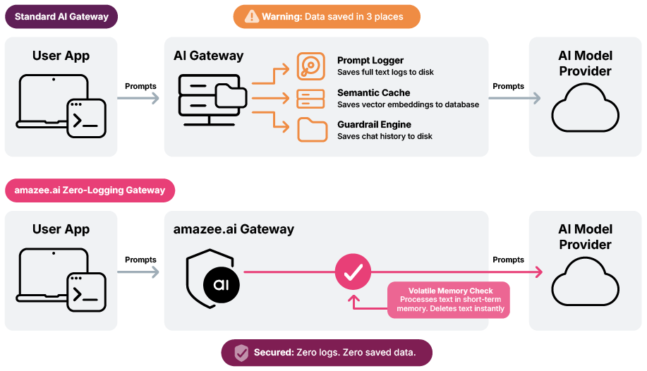 Architectural diagram comparing standard AI gateways that save data across prompt loggers, semantic caches, and guardrails versus the amazee.ai Zero-Logging Gateway with instant volatile memory deletion.